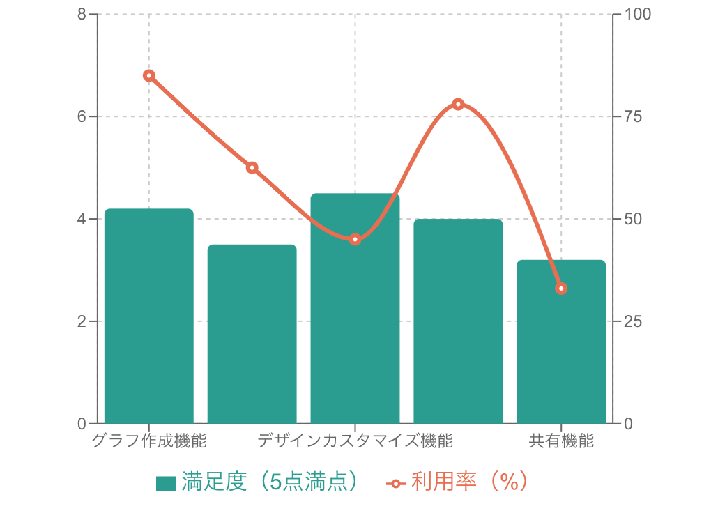 複合グラフで示した複数回答のグラフ